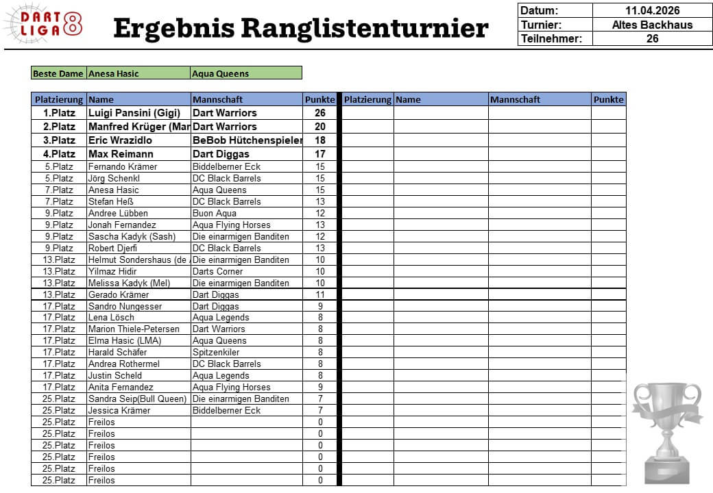Ergebnis Ranglistenturner 05-2026