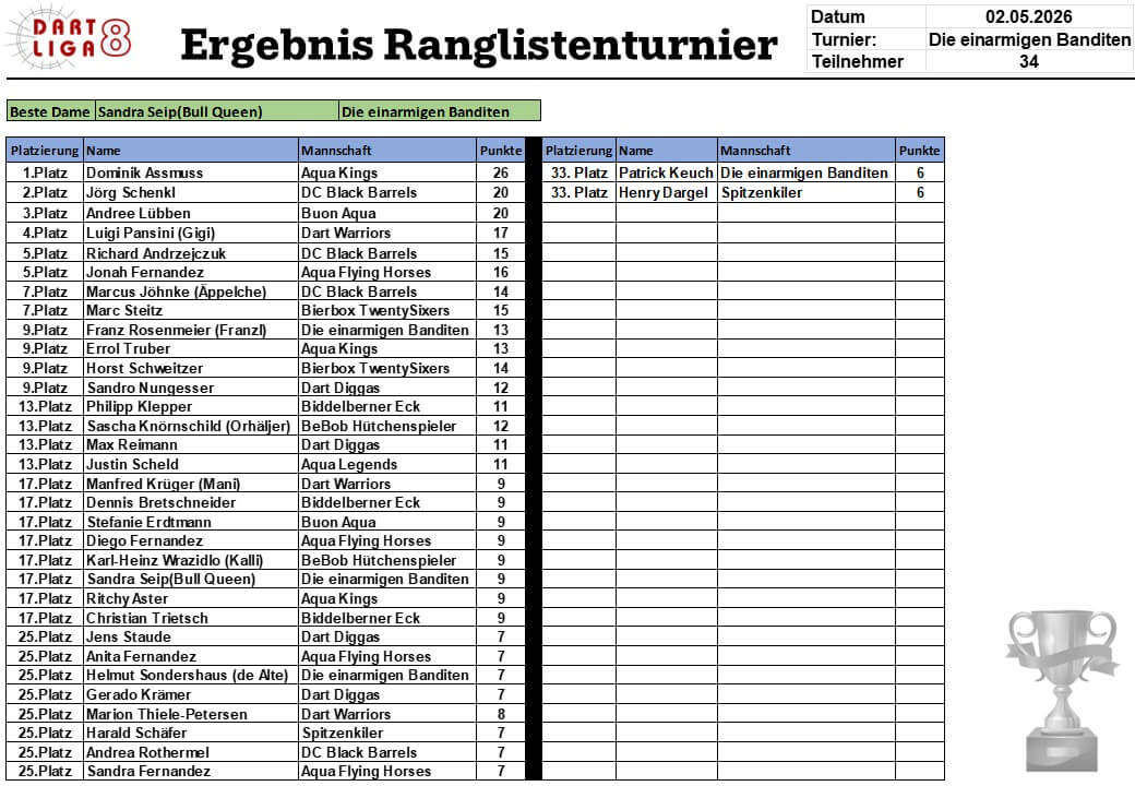 Ergebnis Ranglistenturner 06-2026
