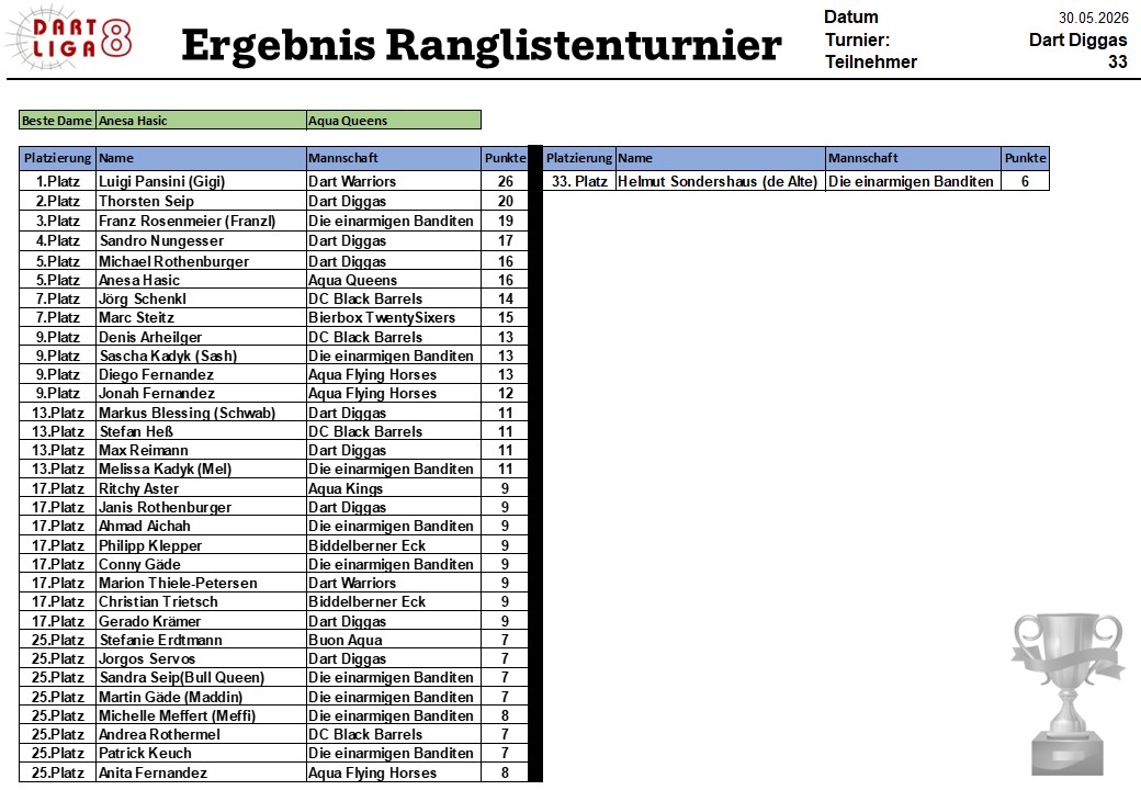 Ergebnis Ranglistenturner 07-2026 Ergebnis Ranglistenturner 07-2026