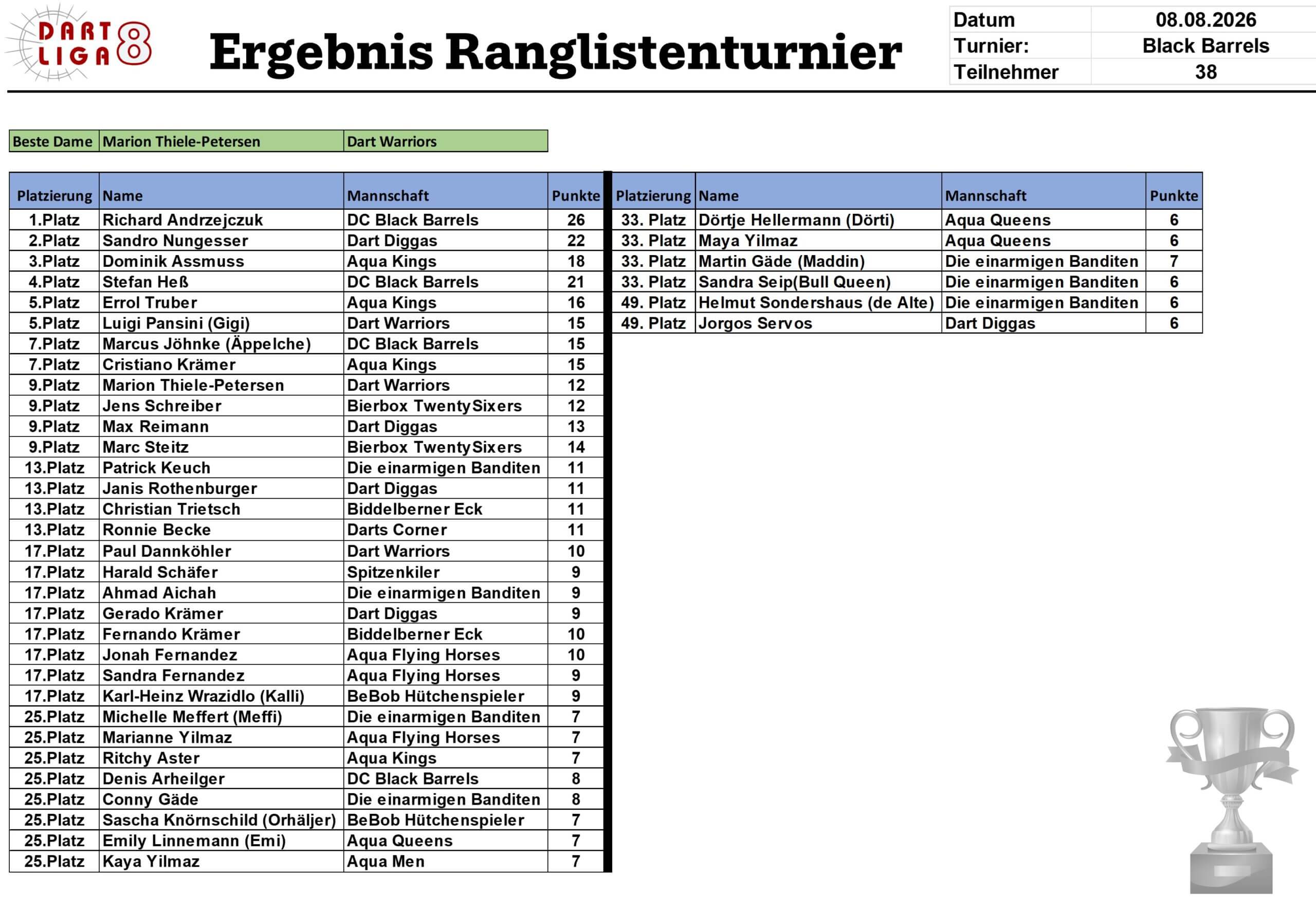 Ergebnis Ranglistenturner 13-2026